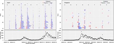 Factors Associated With Prolonged Psychological Distress Among Nurses and Physicians Engaged in COVID-19 Patient Care in Singapore and Japan